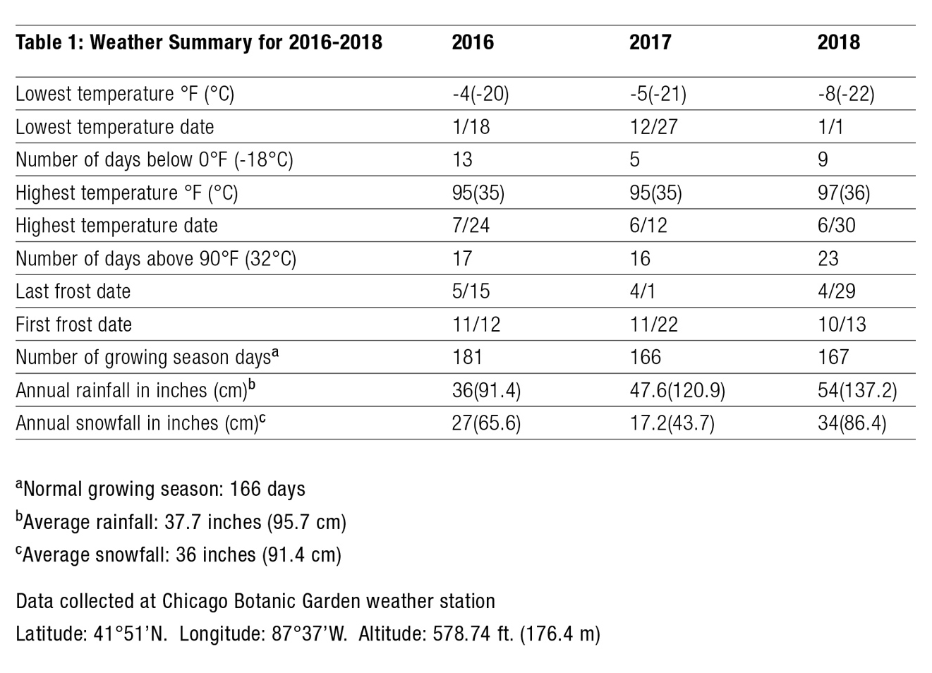 Table 1: Weather Summary for 2016-2018