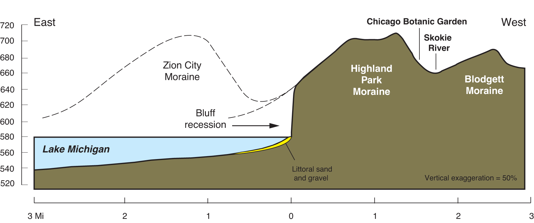 east to west moraine