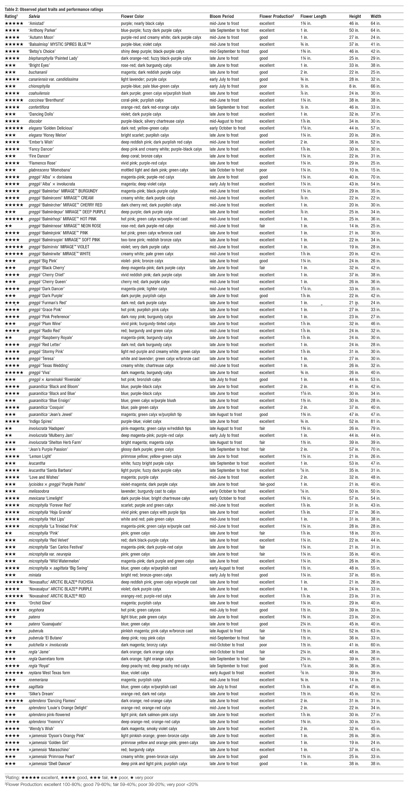 Table 2: Observed plant traits and performance ratings