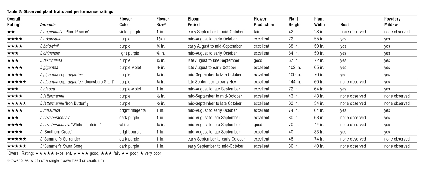 Table 2: Observed plant traits and performance ratings